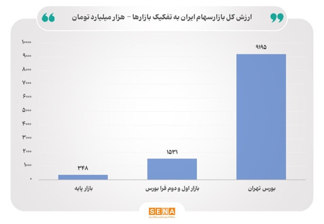 ارزش کل بازار سهام ایران از مرز ۱۱۰۰۰ همت عبور کرد ارزش کل بازار سهام ایران از مرز ۱۱۰۰۰ همت عبور کرد