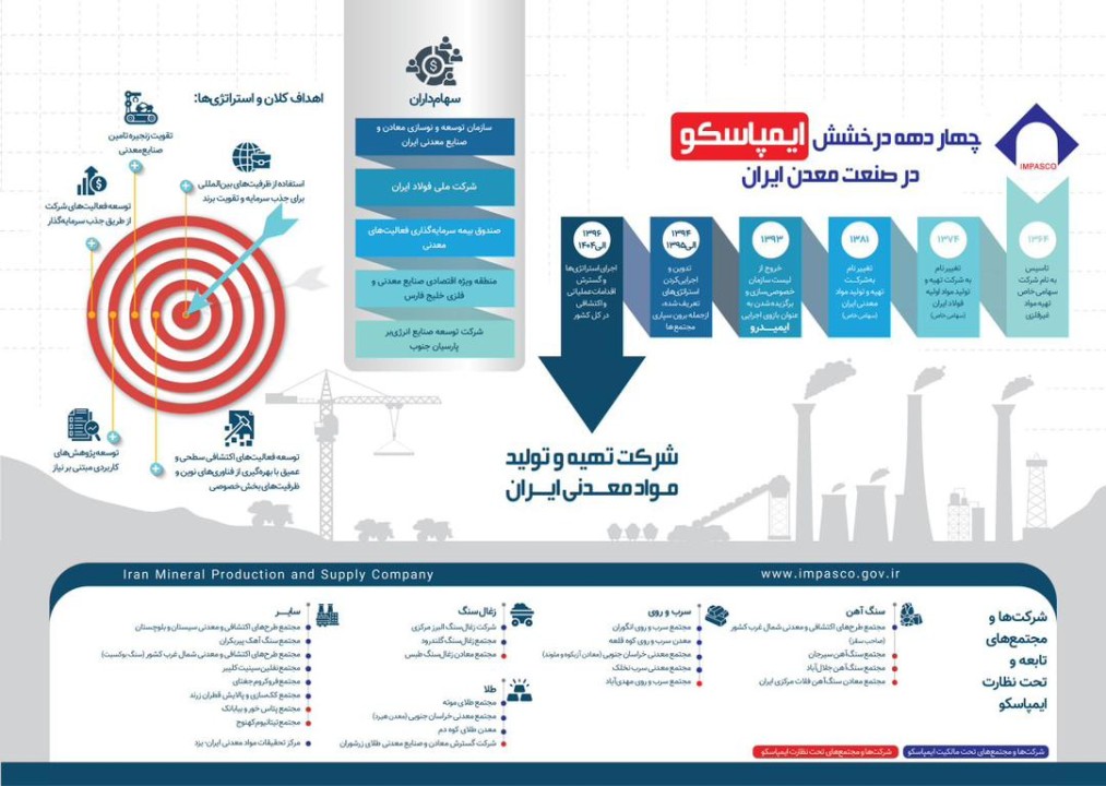 چهار دهه درخشش ایمپاسکو در صنعت معدن ایران چهار دهه درخشش ایمپاسکو در صنعت معدن ایران