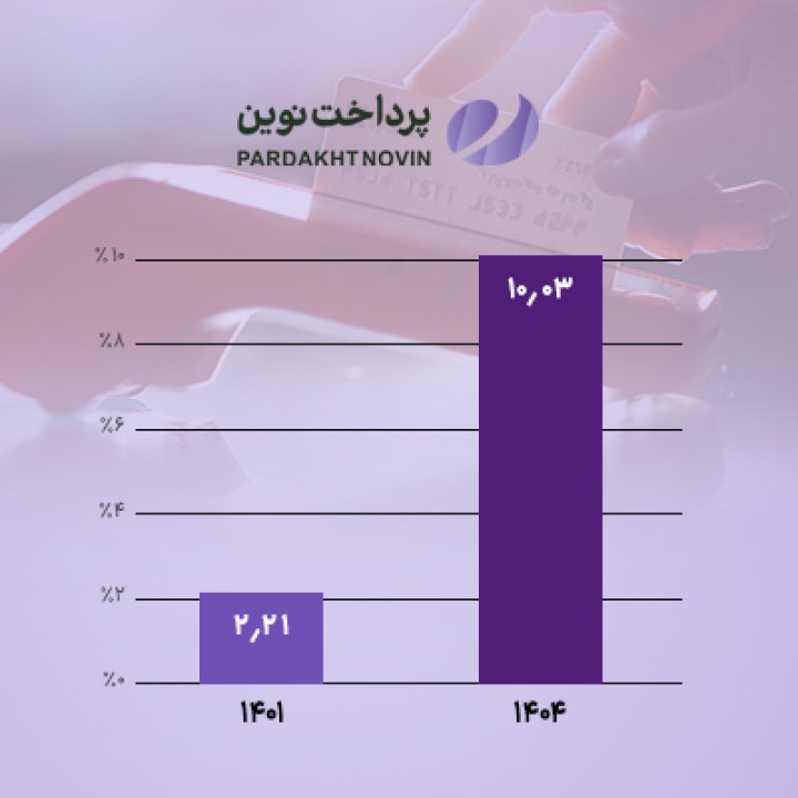 سهم بازار «پرداخت نوین» دو رقمی شد سهم بازار «پرداخت نوین» دو رقمی شد