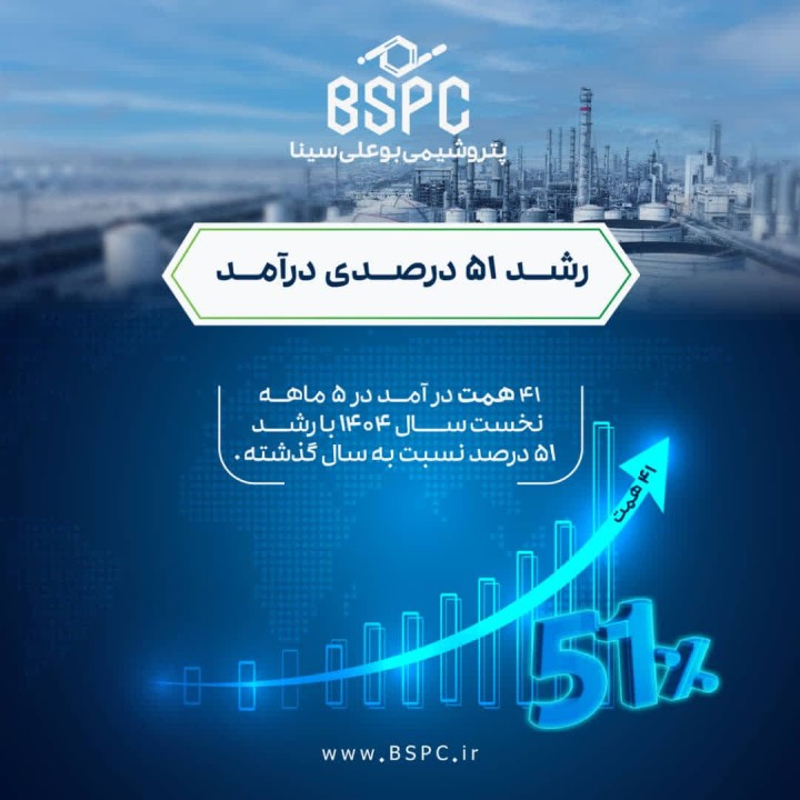 درآمد ۵ ماهه پتروشیمی بوعلی سینا از مرز ۴۱ همت گذشت درآمد ۵ ماهه پتروشیمی بوعلی سینا از مرز ۴۱ همت گذشت